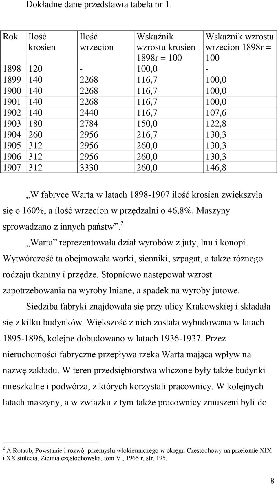 2784 150,0 122,8 1904 260 2956 216,7 130,3 1905 312 2956 260,0 130,3 1906 312 2956 260,0 130,3 1907 312 3330 260,0 146,8 Wskażnik wzrostu wrzecion 1898r = 100 W fabryce Warta w latach 1898-1907 ilość