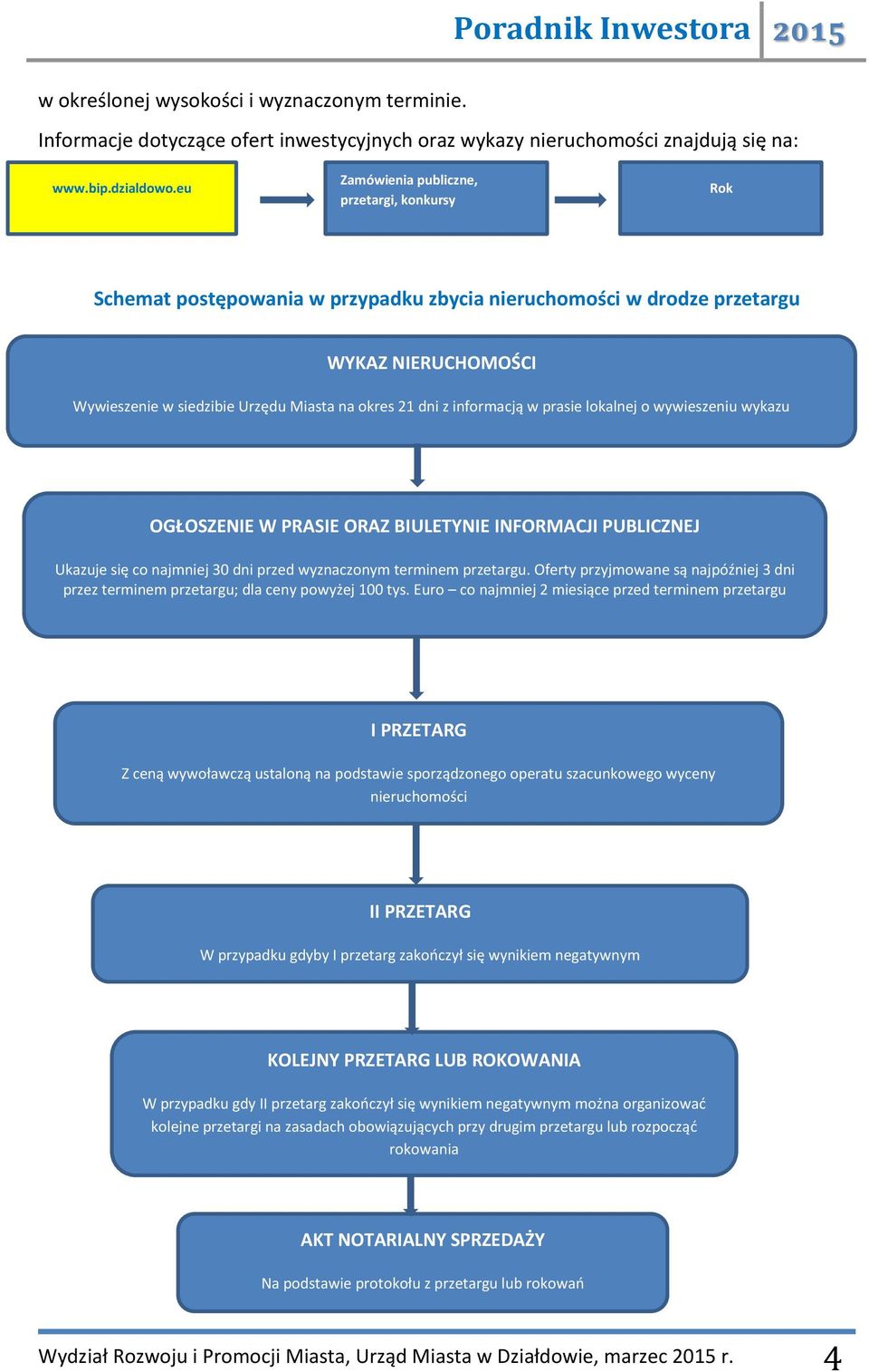 S Rok Schemat postępowania w przypadku zbycia nieruchomości w drodze przetargu WYKAZ NIERUCHOMOŚCI Wywieszenie w siedzibie Urzędu Miasta na okres 21 dni z informacją w prasie lokalnej o wywieszeniu