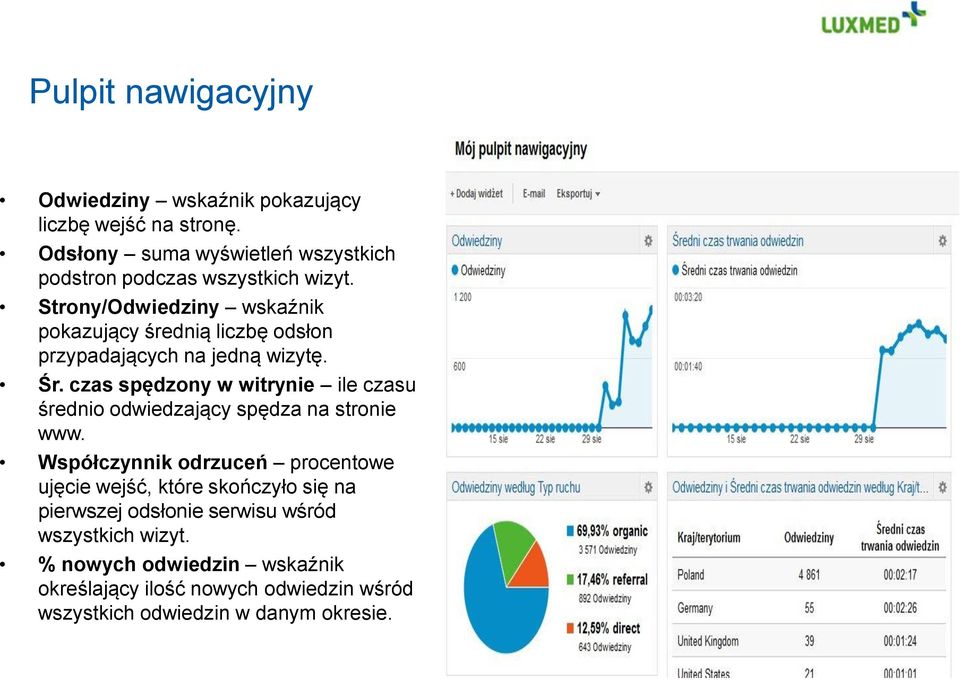 Strony/Odwiedziny wskaźnik pokazujący średnią liczbę odsłon przypadających na jedną wizytę. Śr.