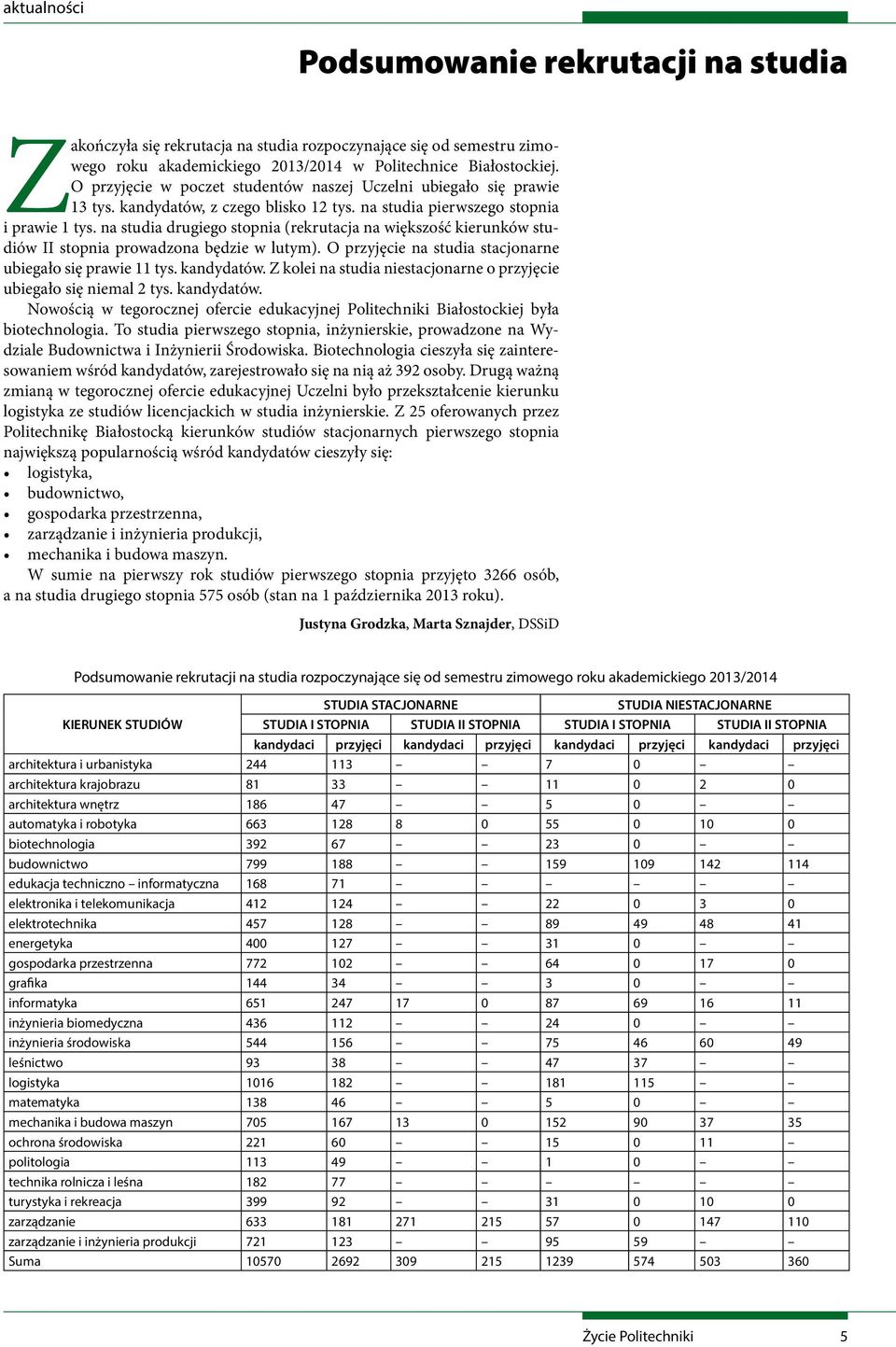 na studia drugiego stopnia (rekrutacja na większość kierunków studiów II stopnia prowadzona będzie w lutym). O przyjęcie na studia stacjonarne ubiegało się prawie 11 tys. kandydatów.