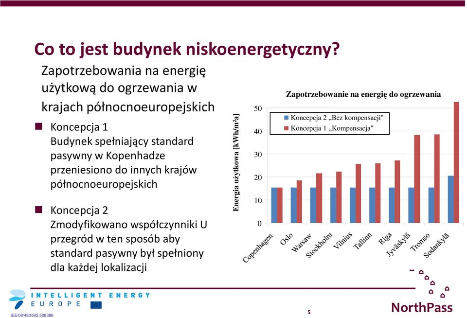 pasywny w Kopenhadze przeniesiono do innych krajów północnoeuropejskich Koncepcja2 Zmodyfikowano współczynniki U przegród