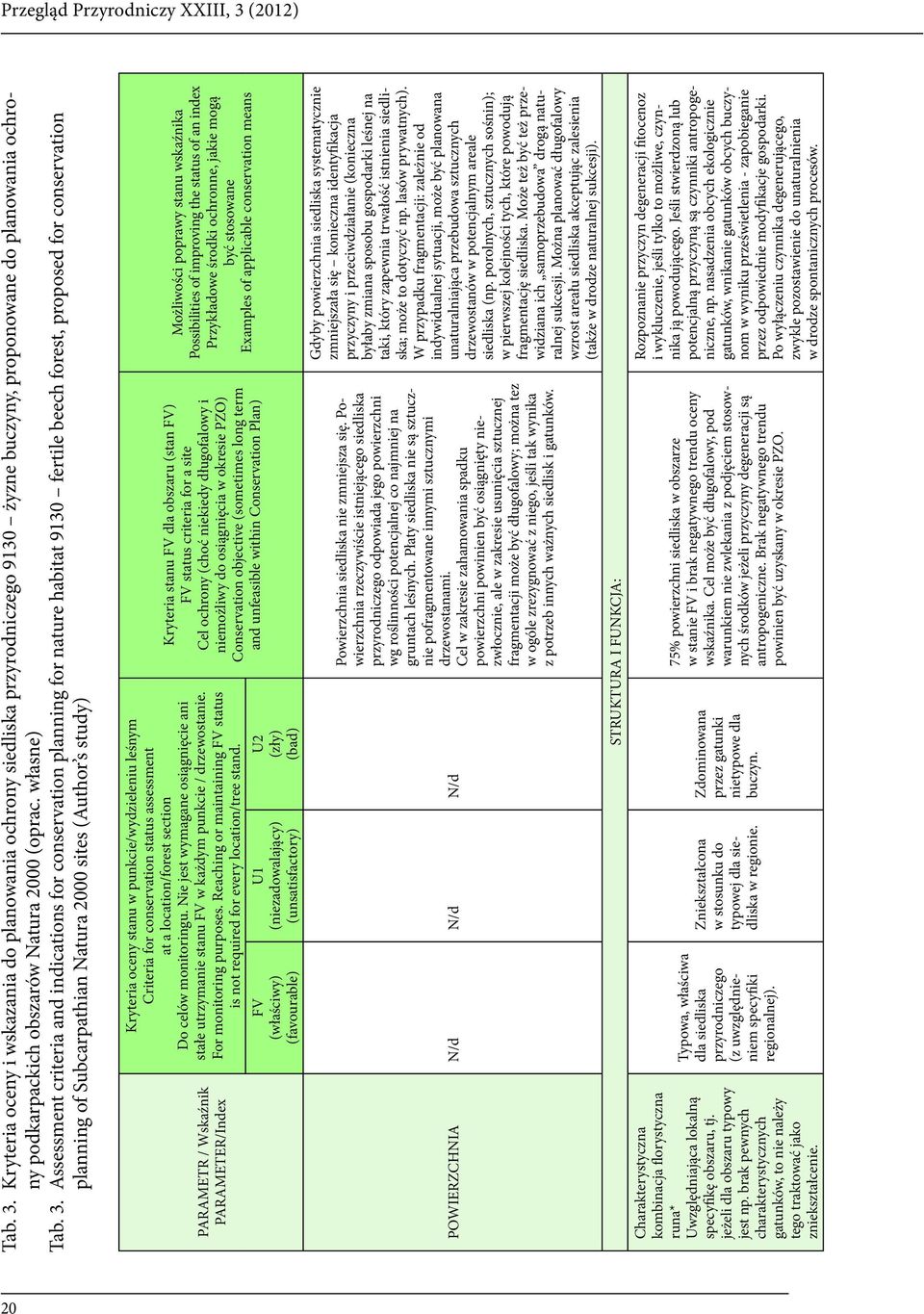 3. Assessment criteria and indications for conservation planning for nature habitat 9130 fertile beech forest, proposed for conservation planning of Subcarpathian Natura 2000 sites (Author s study)