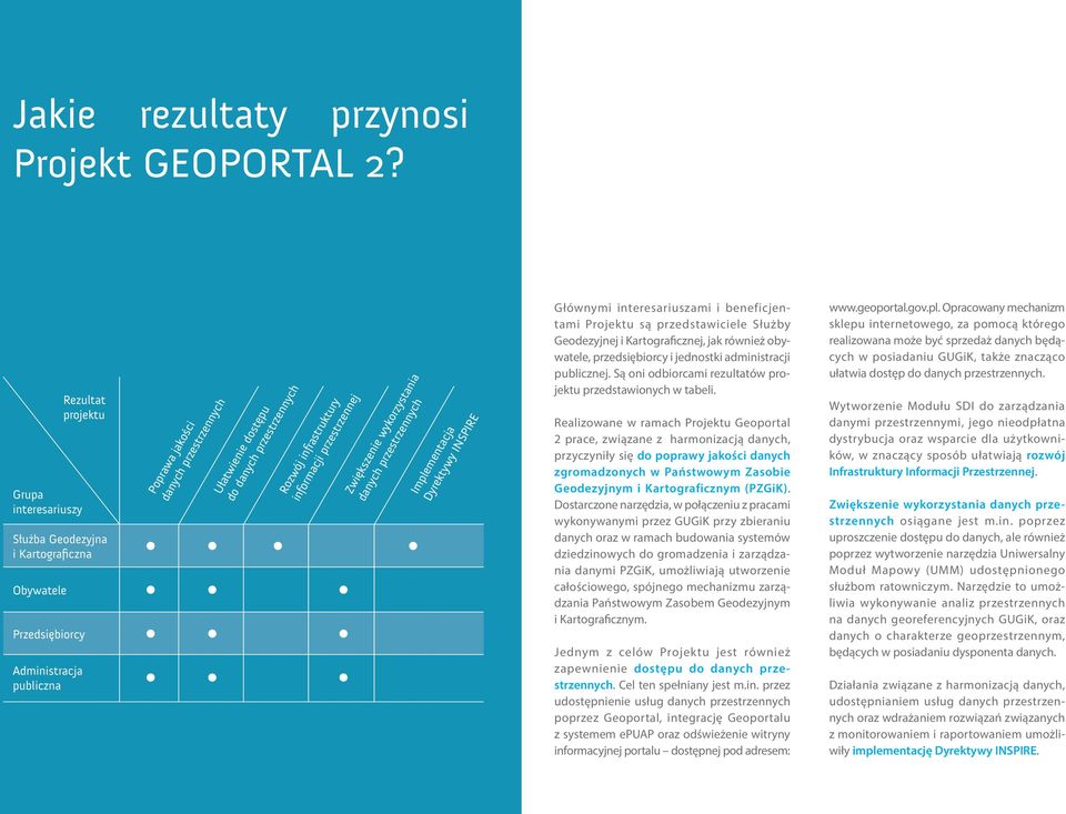 przestrzennych Rozwój infrastruktury informacji przestrzennej Zwiększenie wykorzystania danych przestrzennych Implementacja Dyrektywy INSPIRE Głównymi interesariuszami i beneficjentami Projektu są