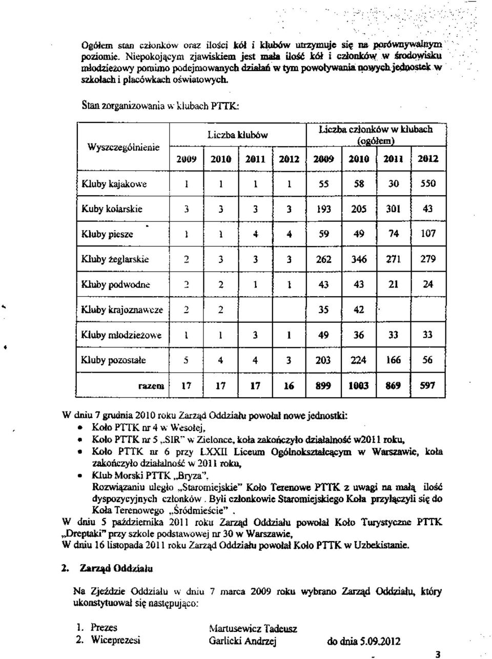 Stan zorganizowania w klubach PTTK: Wyszczególnienie 009 Liczba klubów 00 0 0 Liczba członków w klubach (ogółem) 009 00 0 0 Kluby kajakowe 8 0 0 Kuby kolarskie 9 0 0 Kluby piesze 9 9 7 07 Kluby