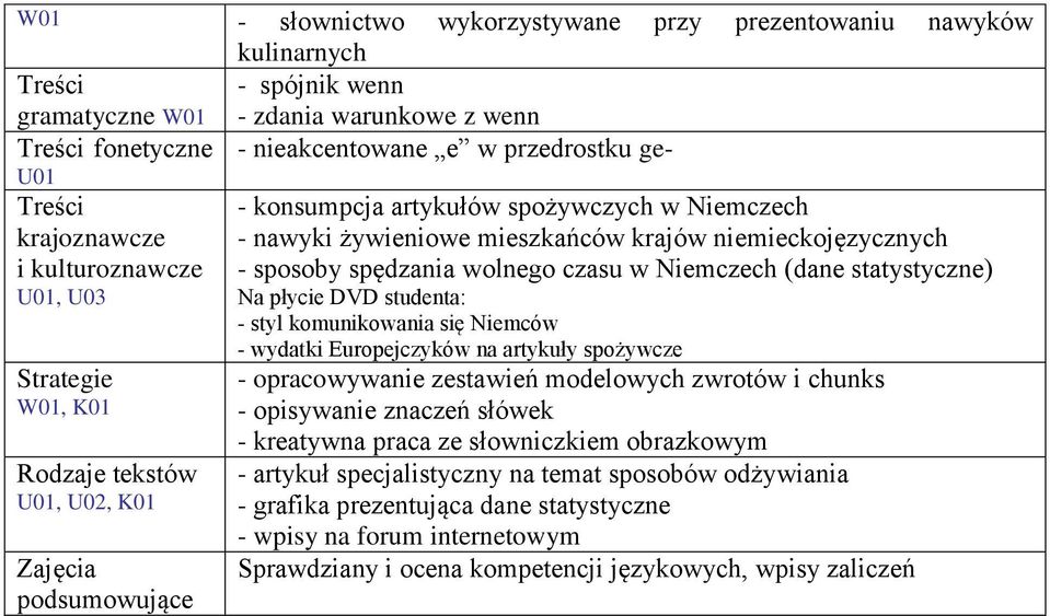 statystyczne) - styl komunikowania się Niemców - wydatki Europejczyków na artykuły spożywcze - opracowywanie zestawień modelowych zwrotów i chunks - opisywanie znaczeń słówek -