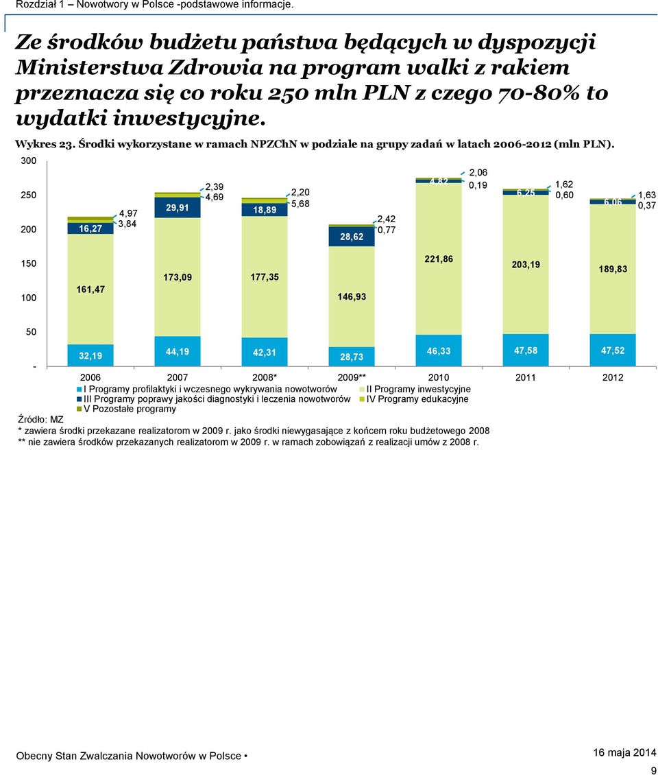 Środki wykorzystane w ramach NPZChN w podziale na grupy zadań w latach 6 (mln PLN).