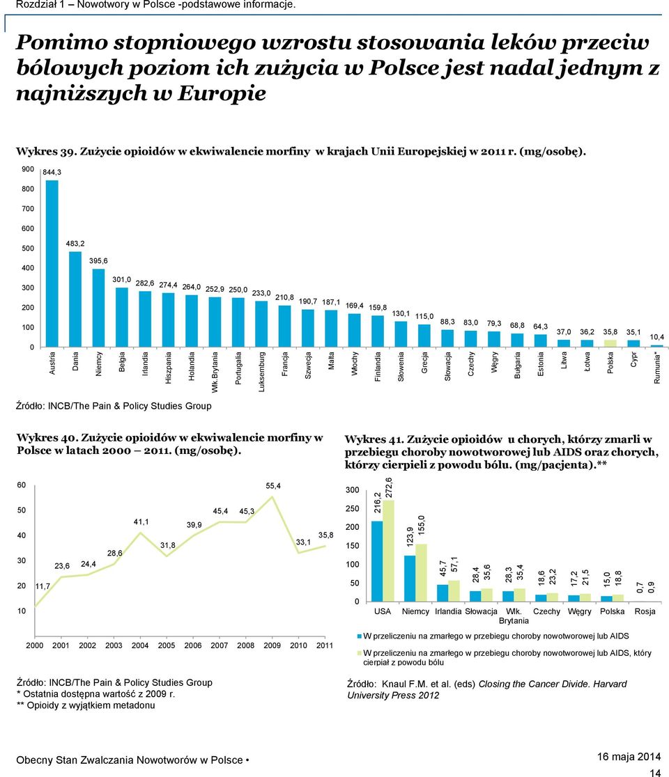 informacje. Pomimo stopniowego wzrostu stosowania leków przeciw bólowych poziom ich zużycia w Polsce jest nadal jednym z najniższych w Europie Wykres 39.