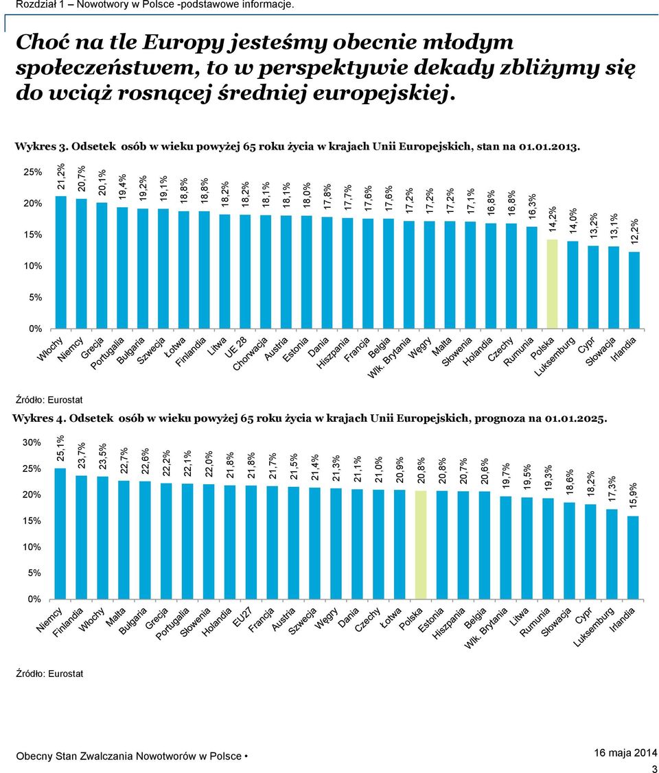 Choć na tle Europy jesteśmy obecnie młodym społeczeństwem, to w perspektywie dekady zbliżymy się do wciąż rosnącej średniej europejskiej. Wykres 3.