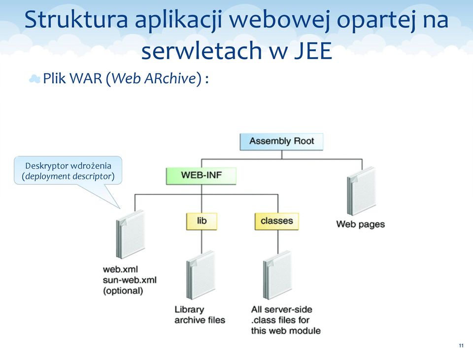 ARchive) : serwletach w JEE