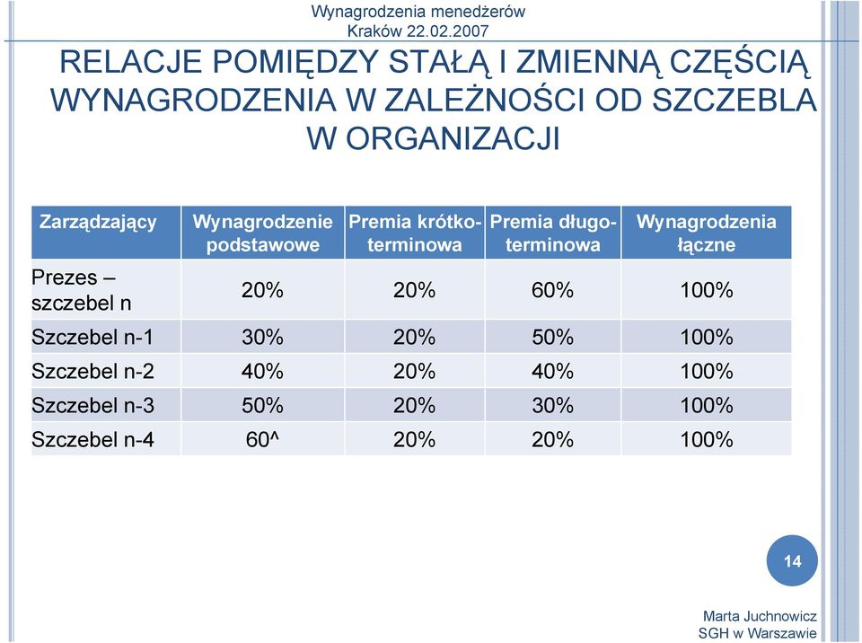 krótkoterminowa Premia długoterminowa Wynagrodzenia łączne 20% 20% 60% 100% Szczebel n-1