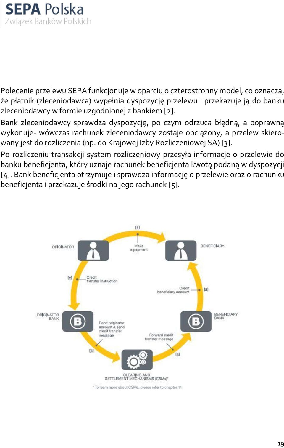 Bank zleceniodawcy sprawdza dyspozycję, po czym odrzuca błędną, a poprawną wykonuje- wówczas rachunek zleceniodawcy zostaje obciążony, a przelew skierowany jest do rozliczenia (np.