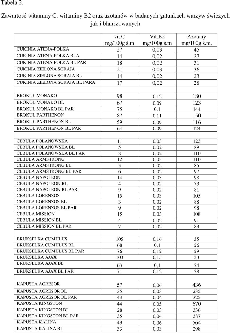 ny B2 oraz azotanów w badanych gatunkach warzyw świeżych jak i blanszowanych vit.c mg