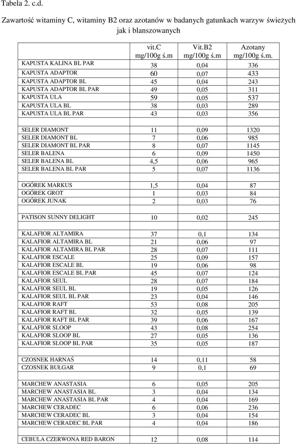 ny B2 oraz azotanów w badanych gatunkach warzyw świeżych jak i blanszowanych vit.c mg