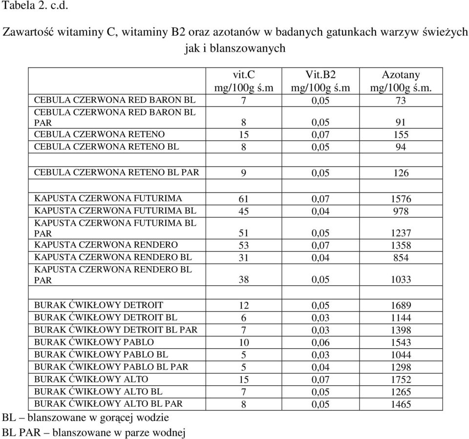 ny B2 oraz azotanów w badanych gatunkach warzyw świeżych jak i blanszowanych vit.c mg