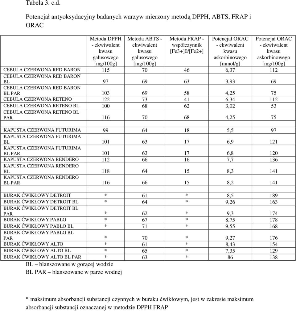 współczynnik [Fe3+]0/[Fe2+] Potencjał ORAC - ekwiwalent kwasu askorbinowego [mmol/g] Potencjał ORAC - ekwiwalent kwasu askorbinowego [mg/100g] CEBULA CZERWONA RED BARON 115 70 46 6,37 112 CEBULA