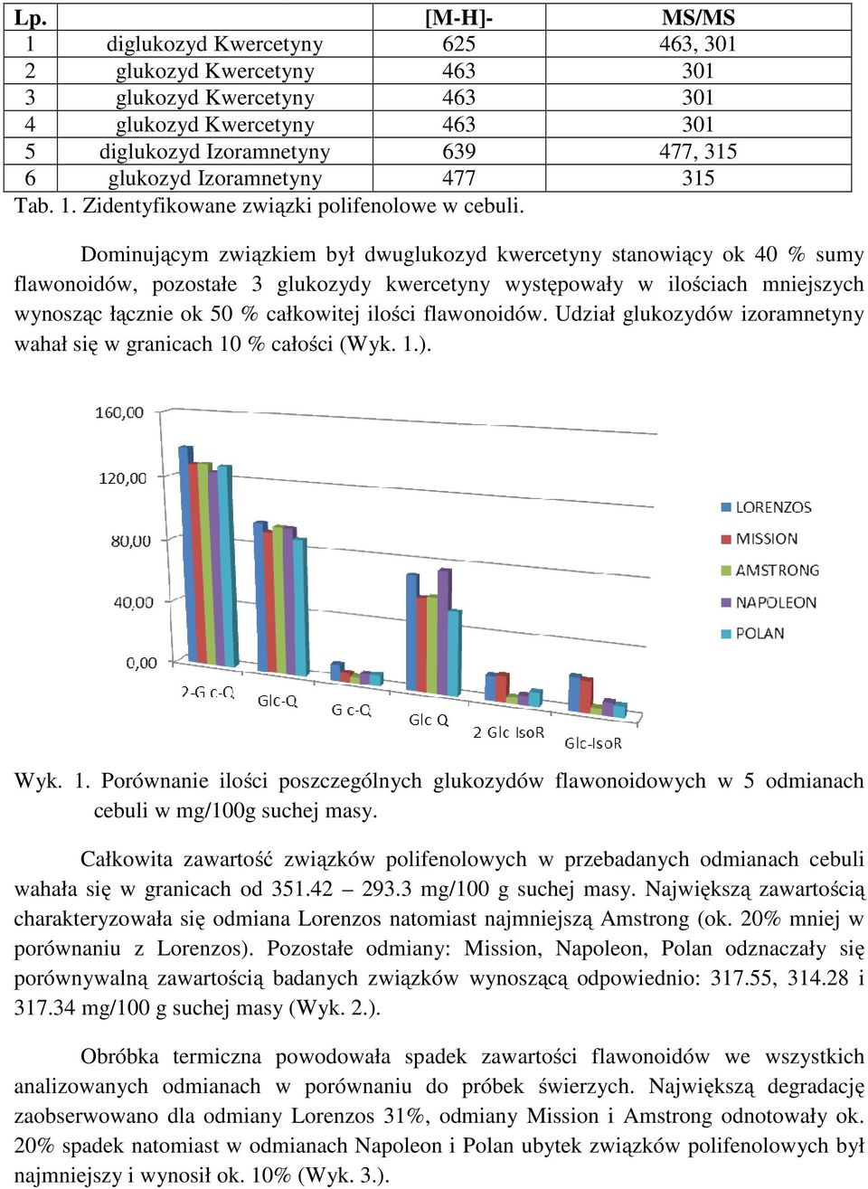 Dominującym ą związkiem był dwuglukozyd kwercetyny stanowiący ok 40 % sumy flawonoidów, pozostałe 3 glukozydy kwercetyny występowały w ilościach ś mniejszych wynosząc ą łącznie ą ok 50 % całkowitej