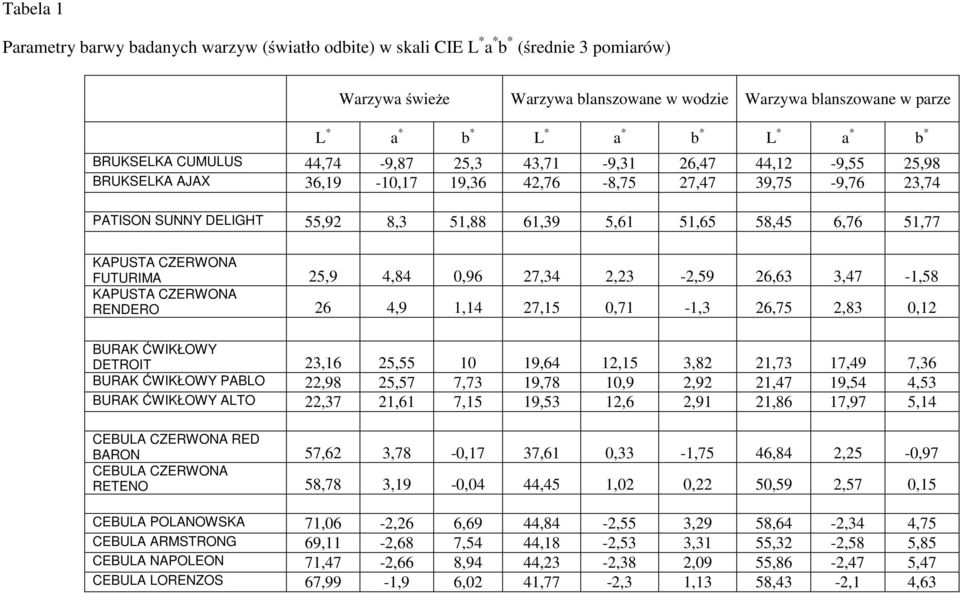 51,65 58,45 6,76 51,77 KAPUSTA CZERWONA FUTURIMA 25,9 4,84 0,96 27,34 2,23-2,59 26,63 3,47-1,58 KAPUSTA CZERWONA RENDERO 26 4,9 1,14 27,15 0,71-1,3 26,75 2,83 0,12 BURAK ĆWIKŁOWY DETROIT 23,16 25,55