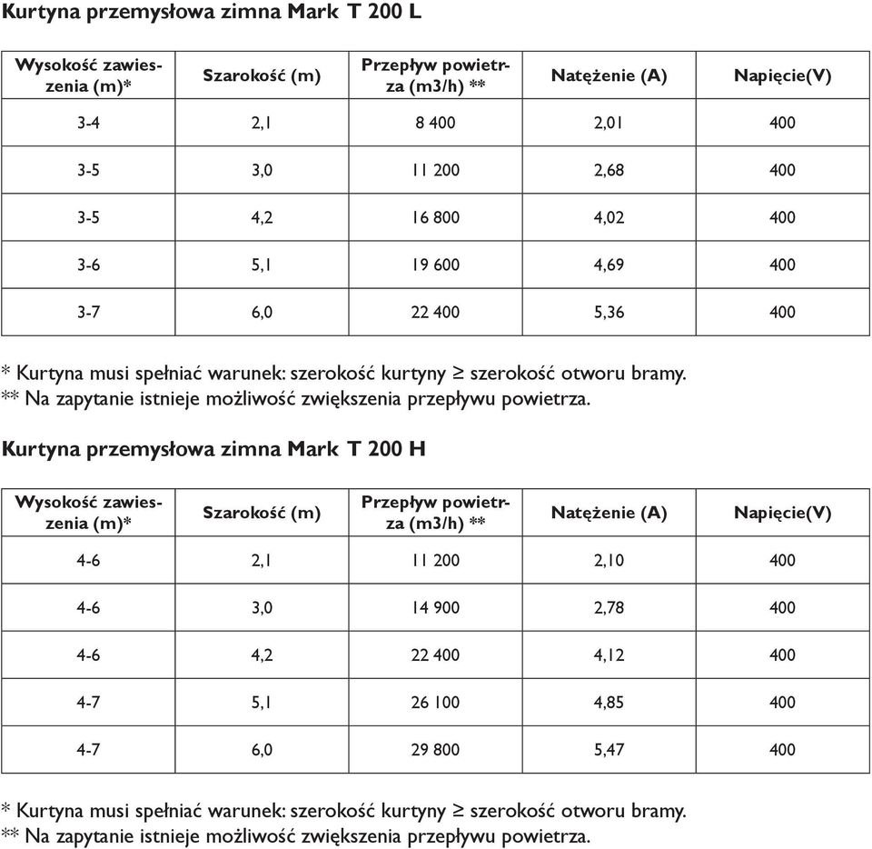 Kurtyna przemysłowa zimna Mark T 00 H Wysokość zawieszenia (m)* Szarokość (m) Przepływ powietrza (m/h) ** Natężenie (A) Napięcie(V) 4-,1 11 00,10 400 4-,0 14 900,78 400 4-4, 400