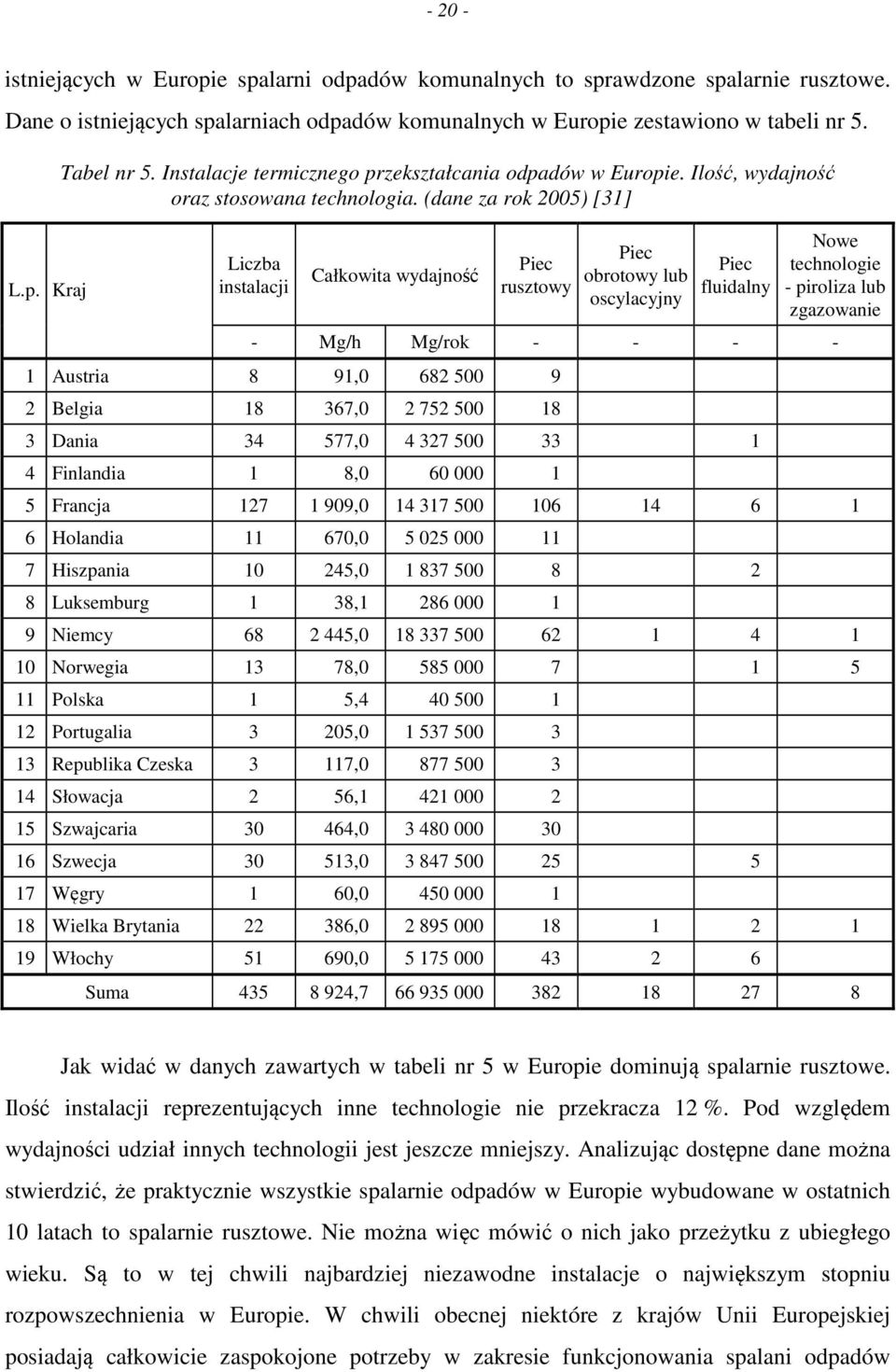 (dane za rok 005) [31] Liczba instalacji Całkowita wydajność Piec rusztowy Piec obrotowy lub oscylacyjny Piec fluidalny Nowe technologie - piroliza lub zgazowanie - Mg/h Mg/rok - - - - 1 Austria 8