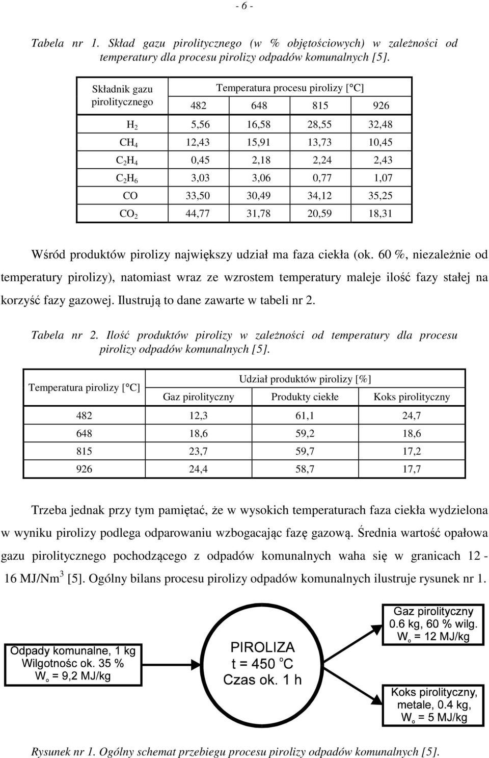 CO 44,77 31,78 0,59 18,31 Wśród produktów pirolizy największy udział ma faza ciekła (ok.