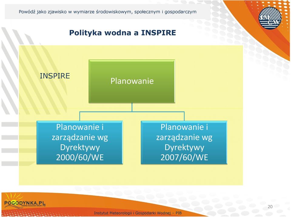 wg Dyrektywy 2000/60/WE Planowanie