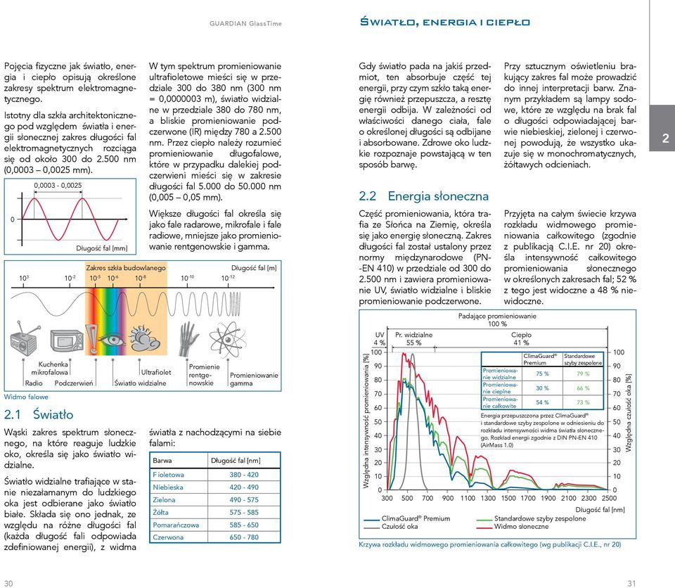 0 0,0003-0,0025 Długość fal [mm] Zakres szkła budowlanego W tym spektrum promieniowanie ultrafioletowe mieści się w przedziale 300 do 380 nm (300 nm = 0,0000003 m), światło widzialne w przedziale 380