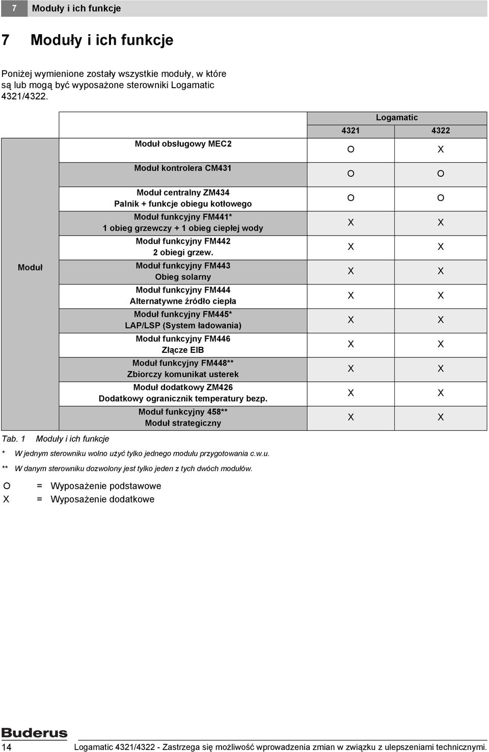 1 Moduł Moduły i ich funkcje Moduł kontrolera CM431 Moduł centralny ZM434 Palnik funkcje obiegu kotłowego Moduł funkcyjny FM441* 1 obieg grzewczy 1 obieg ciepłej wody Moduł funkcyjny FM442 2 obiegi