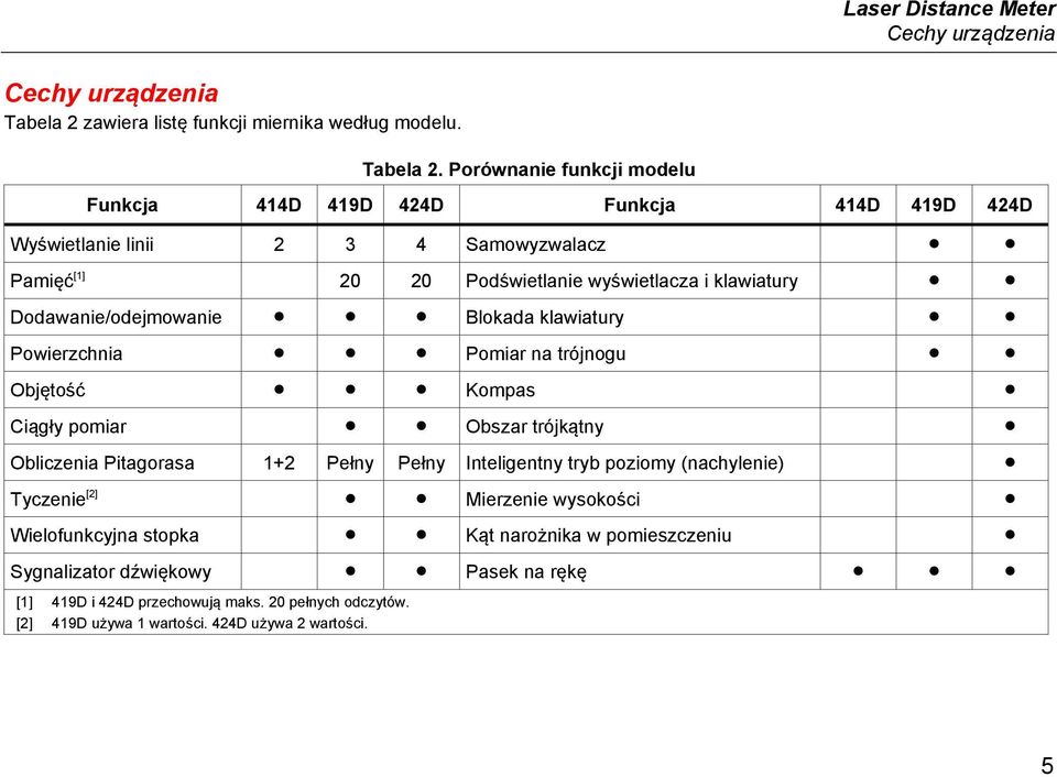 Porównanie funkcji modelu Funkcja 414D 419D 424D Funkcja 414D 419D 424D Wyświetlanie linii 2 3 4 Samowyzwalacz Pamięć [1] 20 20 Podświetlanie wyświetlacza i klawiatury