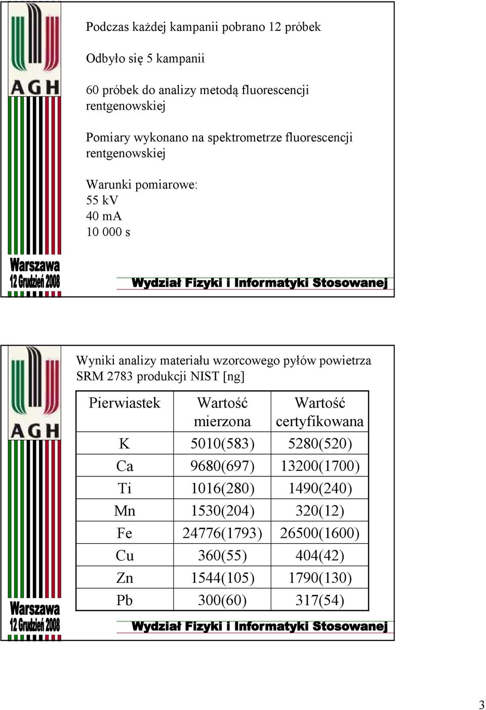 pyłów powietrza SRM 2783 produkcji NIST [ng] Pierwiastek K Ca Ti Mn Fe Cu Zn Pb Wartość mierzona 5010(583) 9680(697) 1016(280)