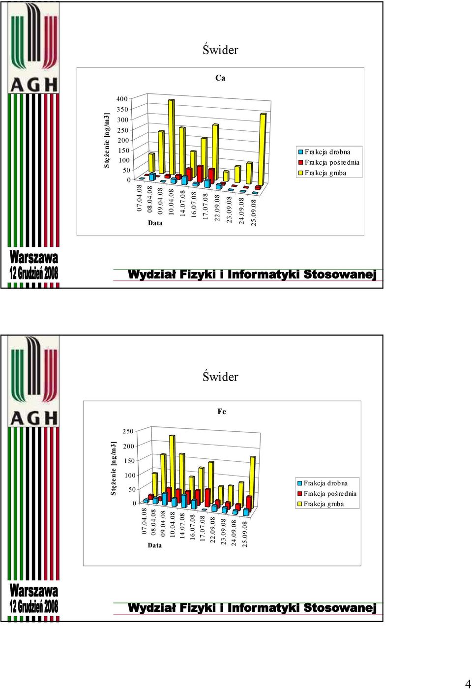 09.08 Świder Fe 250 Stężenie [ng /m3] 200 150 100 50 0 07.04.08 08.04.08 09.04.08 10.04.08 14.07.08 Data 16.
