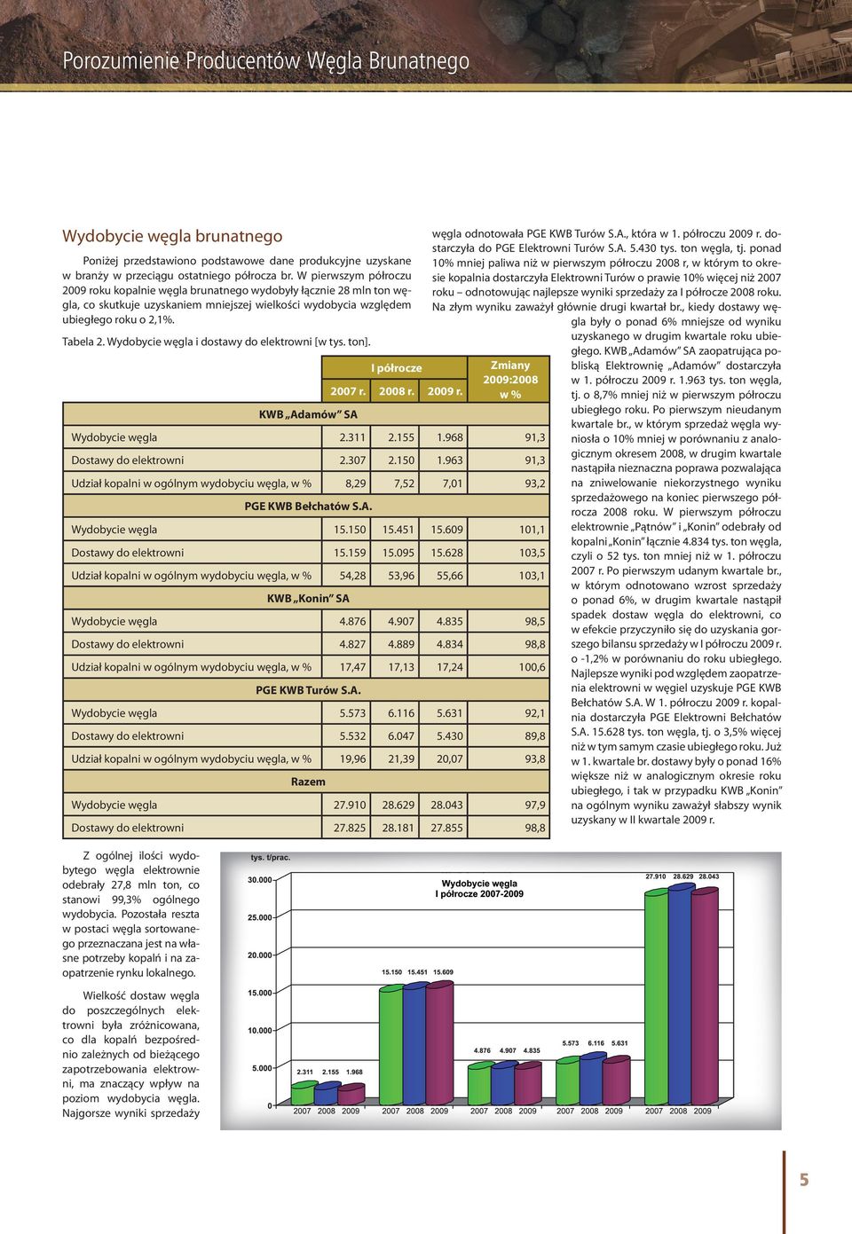 Wydobycie węgla i dostawy do elektrowni [w tys. ton]. Z ogólnej ilości wydobytego węgla elektrownie odebrały 27,8 mln ton, co stanowi 99,3% ogólnego wydobycia.