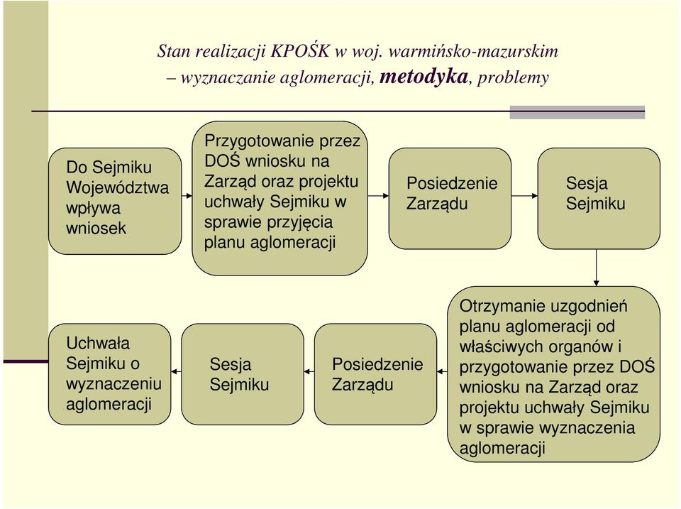 wyznaczeniu aglomeracji Sesja Sejmiku Posiedzenie Zarządu Otrzymanie uzgodnień planu aglomeracji od