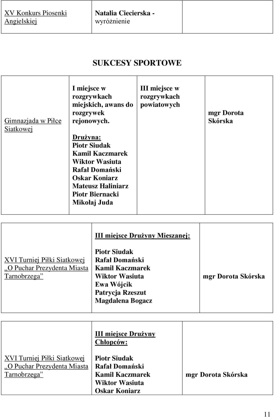 Turniej Piłki Siatkowej O Puchar Prezydenta Miasta Tarnobrzega III miejsce Drużyny Mieszanej: Piotr Siudak Rafał Domański Kamil Kaczmarek Wiktor Wasiuta Ewa Wójcik Patrycja Rzeszut Magdalena