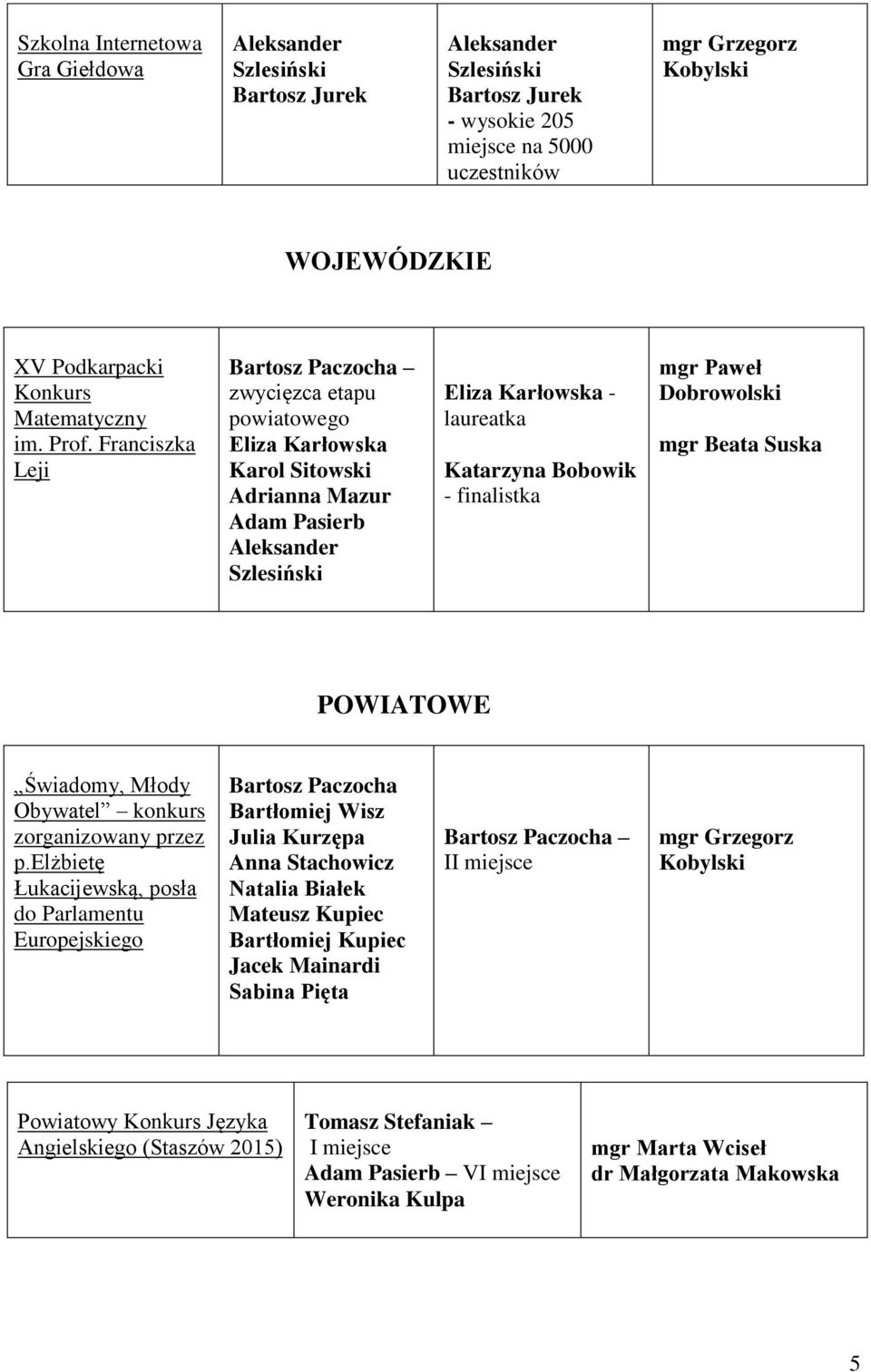 finalistka mgr Paweł Dobrowolski mgr Beata Suska POWIATOWE Świadomy, Młody Obywatel konkurs zorganizowany przez p.