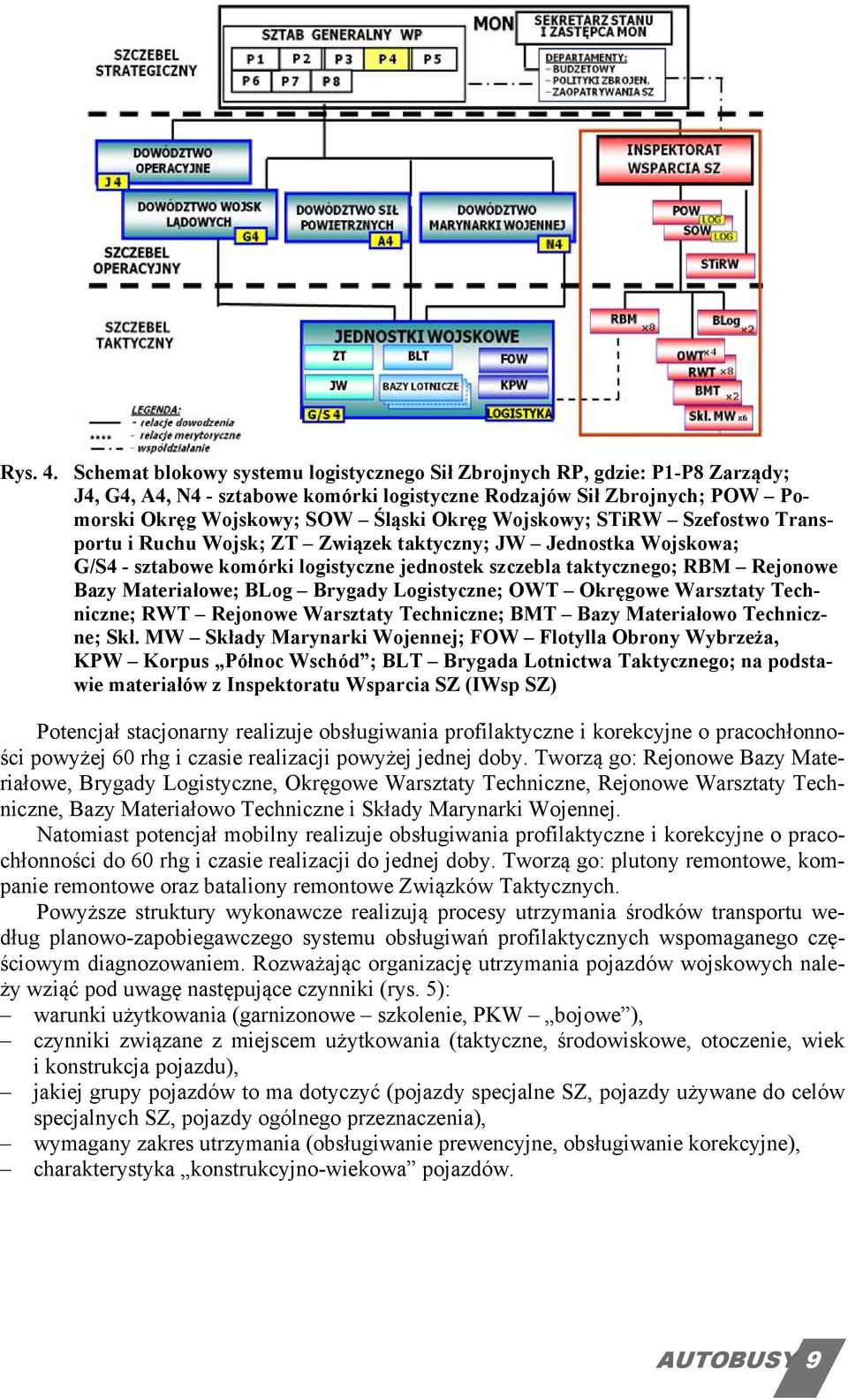 Wojskowy; STiRW Szefostwo Transportu i Ruchu Wojsk; ZT Związek taktyczny; JW Jednostka Wojskowa; G/S4 - sztabowe komórki logistyczne jednostek szczebla taktycznego; RBM Rejonowe Bazy Materiałowe;