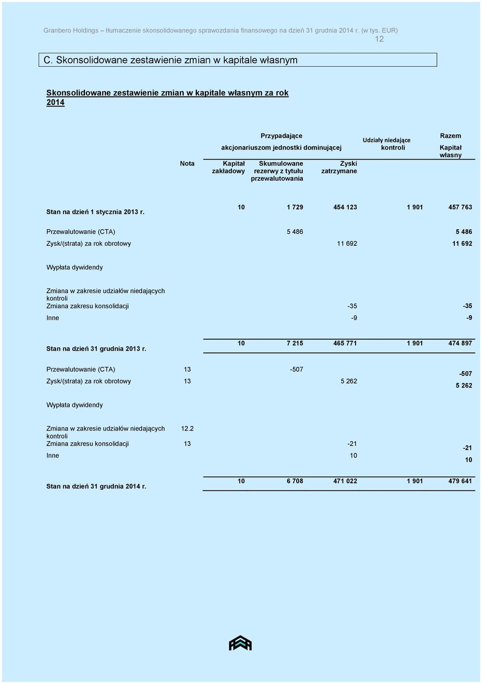 kontroli Kapitał własny Kapitał Skumulowane Zyski zakładowy rezerwy z tytułu zatrzymane przewalutowania Stan na dzień 1 stycznia 2013 r.