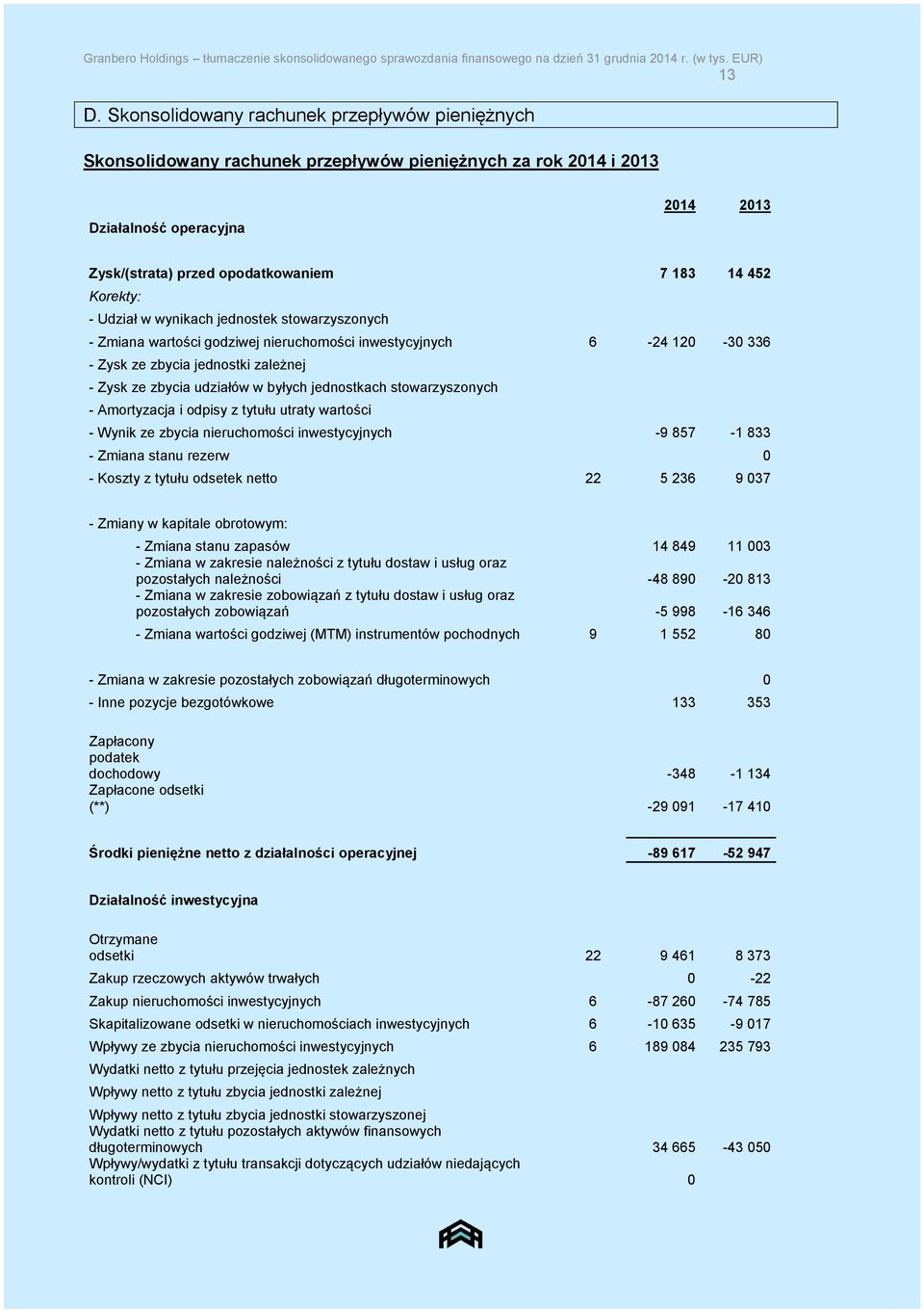 Korekty: - Udział w wynikach jednostek stowarzyszonych - Zmiana wartości godziwej nieruchomości inwestycyjnych 6-24 120-30 336 - Zysk ze zbycia jednostki zależnej - Zysk ze zbycia udziałów w byłych