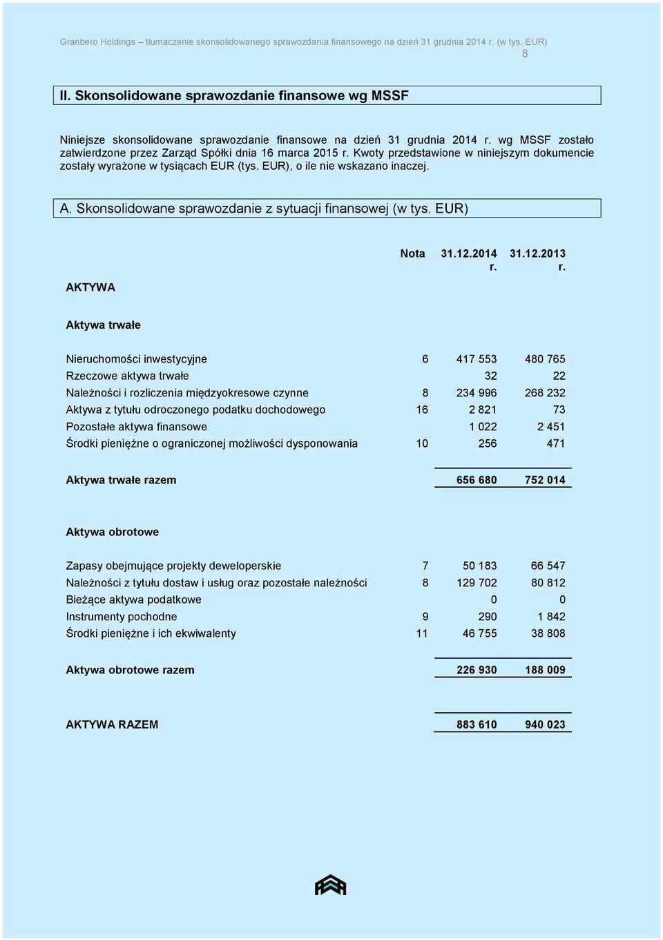 Kwoty przedstawione w niniejszym dokumencie zostały wyrażone w tysiącach EUR (tys. EUR), o ile nie wskazano inaczej. A. Skonsolidowane sprawozdanie z sytuacji finansowej (w tys. EUR) Nota 31.12.