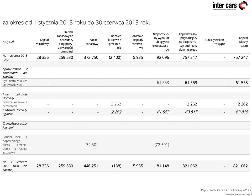 Niepodzielony wynik lat ubiegłych i roku bieżącego Kapitał własny przypadający na akcjonariuszy podmiotu dominującego 28 336 259 530 373 750 (2 400) 5 935 92 096 757 247-757 247 Kapitał własny razem