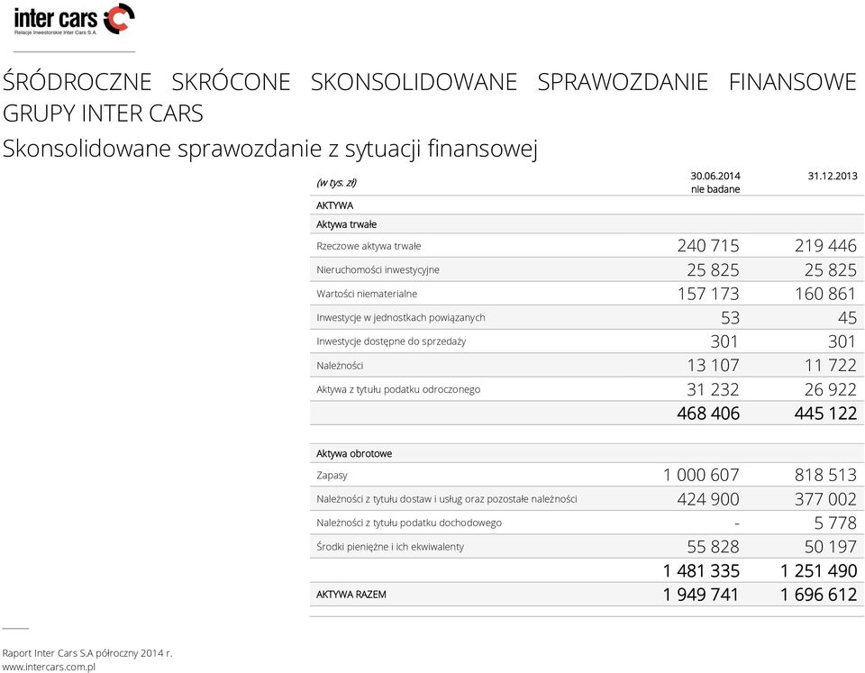 Inwestycje dostępne do sprzedaży 301 301 Należności 13 107 11 722 Aktywa z tytułu podatku odroczonego 31 232 26 922 468 406 445 122 Aktywa obrotowe Zapasy 1 000 607 818 513 Należności z