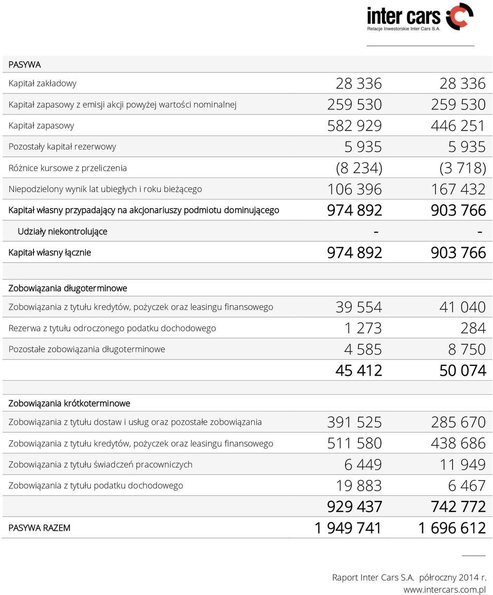 niekontrolujące - - Kapitał własny łącznie 974 892 903 766 Zobowiązania długoterminowe Zobowiązania z tytułu kredytów, pożyczek oraz leasingu finansowego 39 554 41 040 Rezerwa z tytułu odroczonego