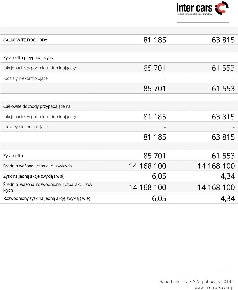 netto 85 701 61 553 Średnio ważona liczba akcji zwykłych 14 168 100 14 168 100 Zysk na jedną akcję zwykłą ( w zł) 6,05 4,34 Średnio ważona