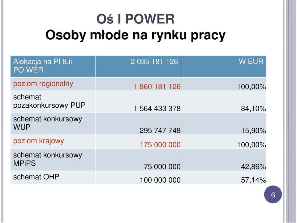 poziom krajowy schemat konkursowy MPiPS schemat OHP 2 035 181 126 W EUR 1 860 181