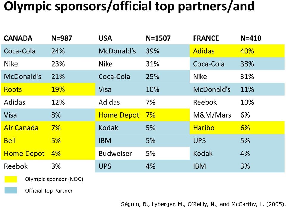 10% Visa 8% Home Depot 7% M&M/Mars 6% Air Canada 7% Kodak 5% Haribo 6% Bell 5% IBM 5% UPS 5% Home Depot 4% Budweiser 5% Kodak