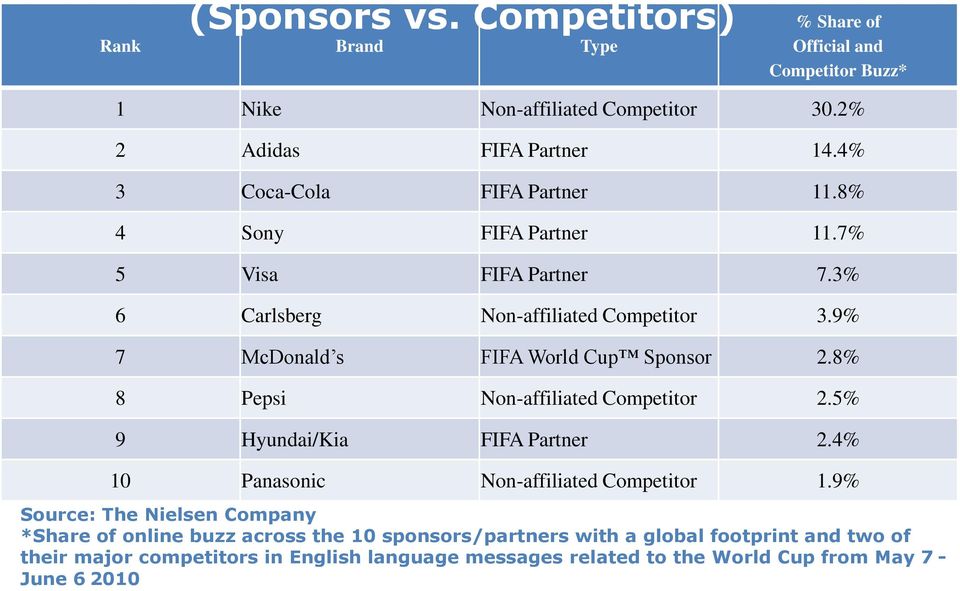 9% 7 McDonald s FIFA World Cup Sponsor 2.8% 8 Pepsi Non-affiliated Competitor 2.5% 9 Hyundai/Kia FIFA Partner 2.4% 10 Panasonic Non-affiliated Competitor 1.