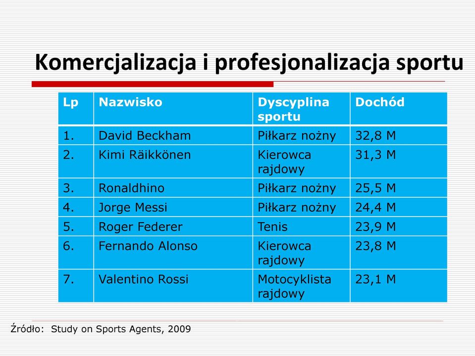 Ronaldhino Piłkarz nożny 25,5 M 4. Jorge Messi Piłkarz nożny 24,4 M 5.