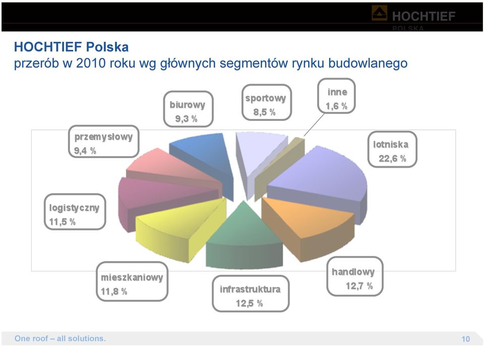 segmentów rynku