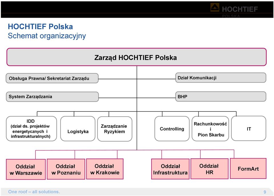 projektów energetycznych i infrastrukturalnych) Logistyka Zarządzanie Ryzykiem Controlling