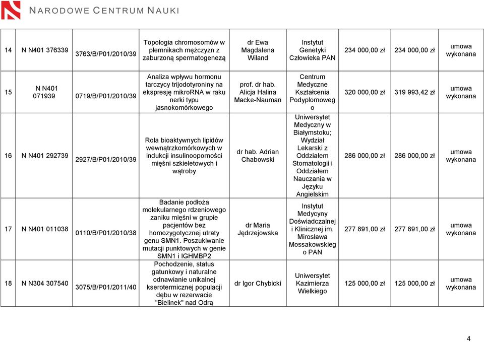 raku nerki typu jasnokomórkowego Rola bioaktywnych lipidów wewnątrzkomórkowych w indukcji insulinooporności mięśni szkieletowych i wątroby Badanie podłoża molekularnego rdzeniowego zaniku mięśni w