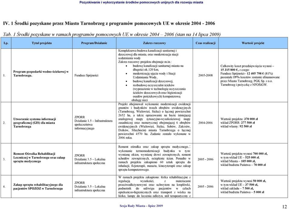 Utworzenie systemu informacji geograficznej (GIS) dla miasta Tarnobrzega Fundusz Spójności ZPORR Działanie 1.